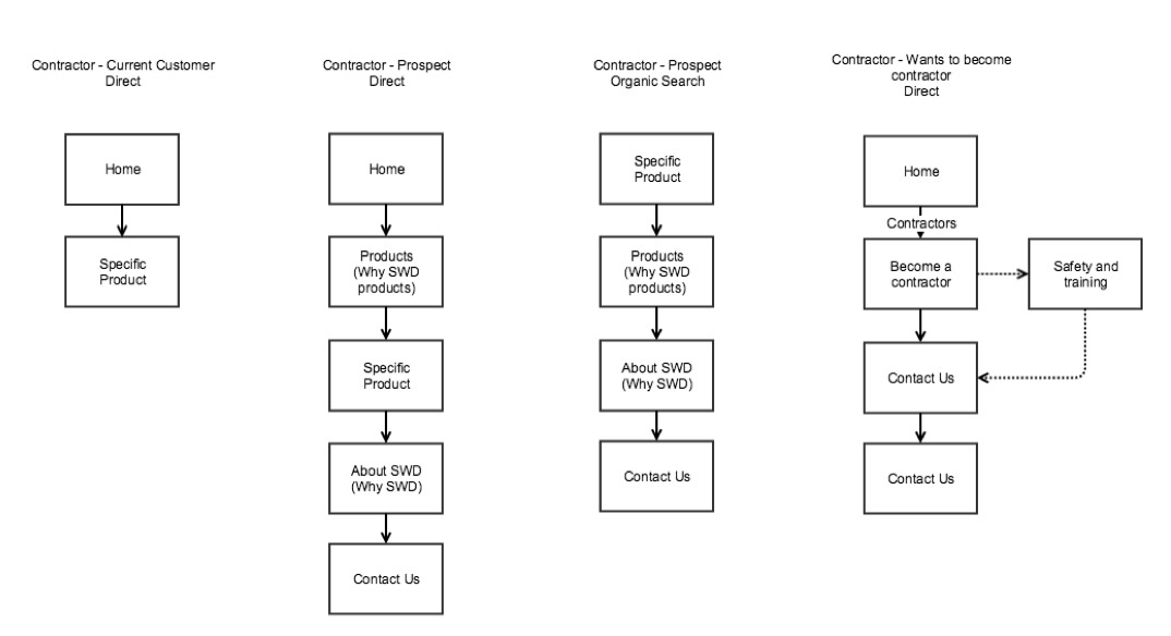 userflows